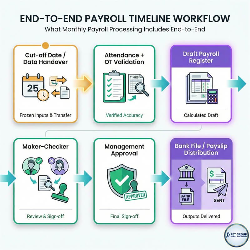 A professional payroll processing timeline showing the sequence from monthly cut-off and data handover to validation, management approval, and final payslip distribution
