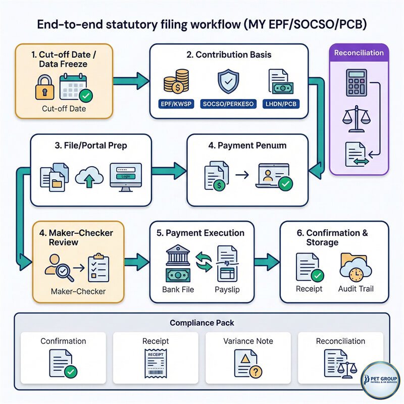 A professional statutory filing workflow showing the sequence from payroll finalization and contribution calculation to submission confirmation and receipt storage