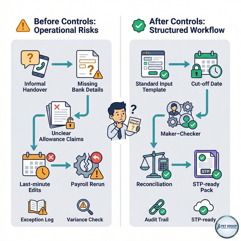 Stp Workflow Australia Payroll Guides | Employer SOP | PET Group AU #1