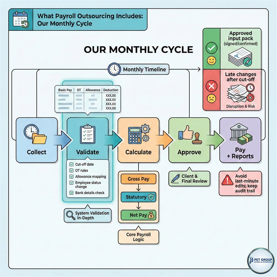 managed payroll services Malaysia - professional data processing and verification in Klang Valley PET Group